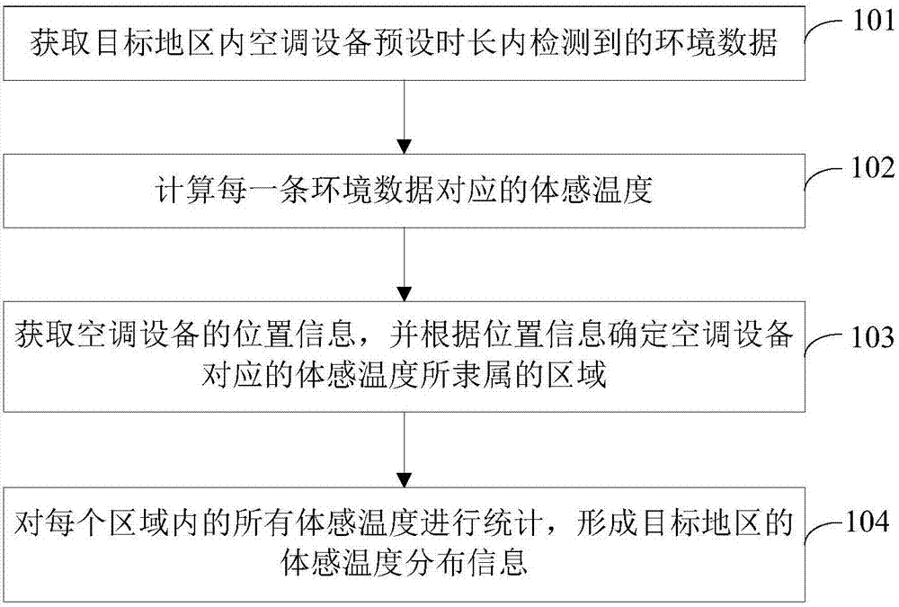 Information processing method and device