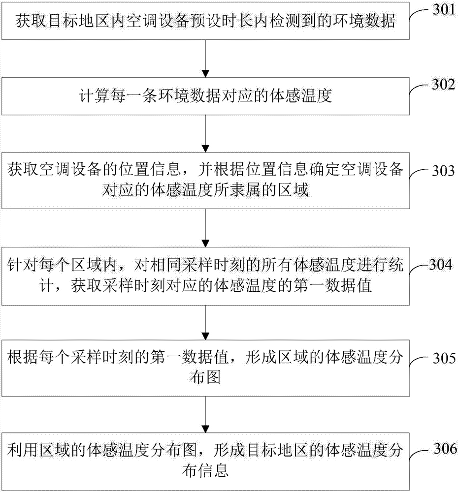 Information processing method and device