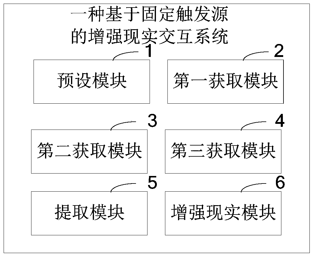 An augmented reality interaction method and system based on a fixed trigger source