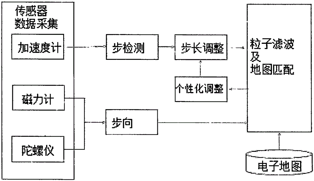 Combined indoor positioning method