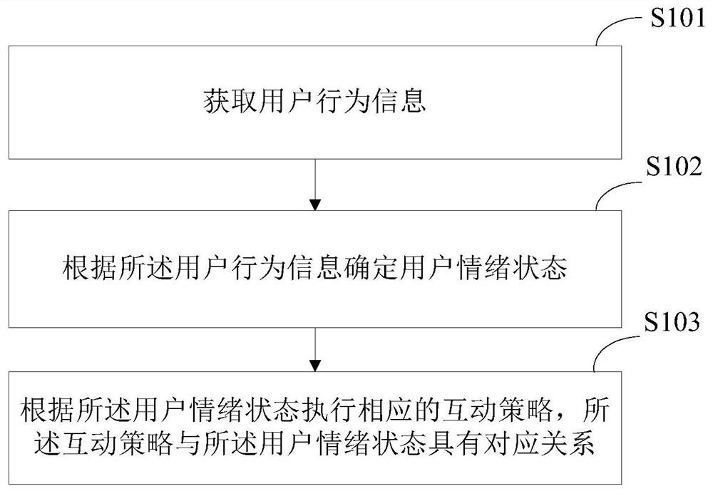 Human-computer interaction method, system and robot