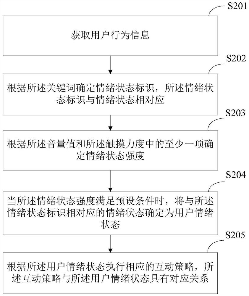 Human-computer interaction method, system and robot