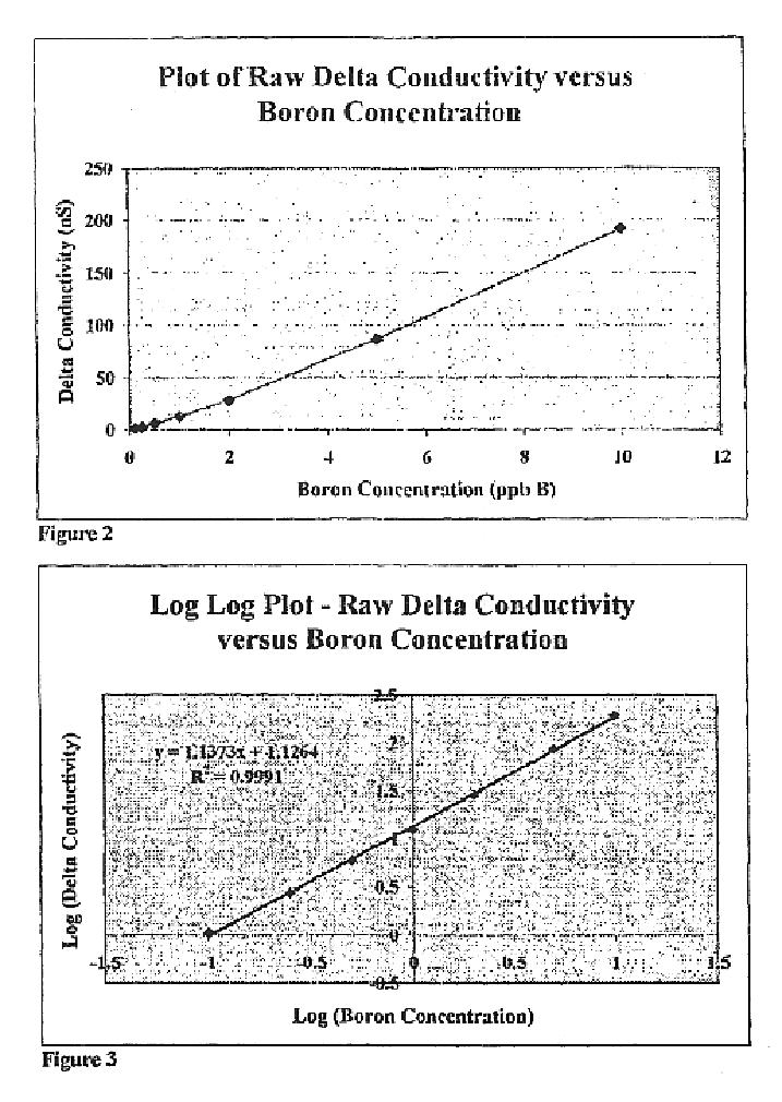 Low-level boron detection and measurement
