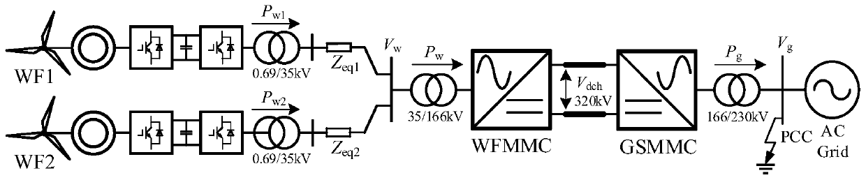 Coordinated fault ride-through method for large-scale offshore wind power transmission via flexible DC