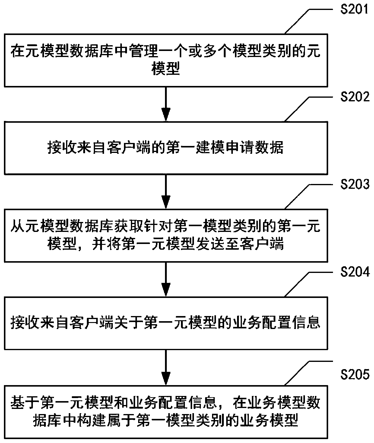 Business modeling method and device for computing system and computer system