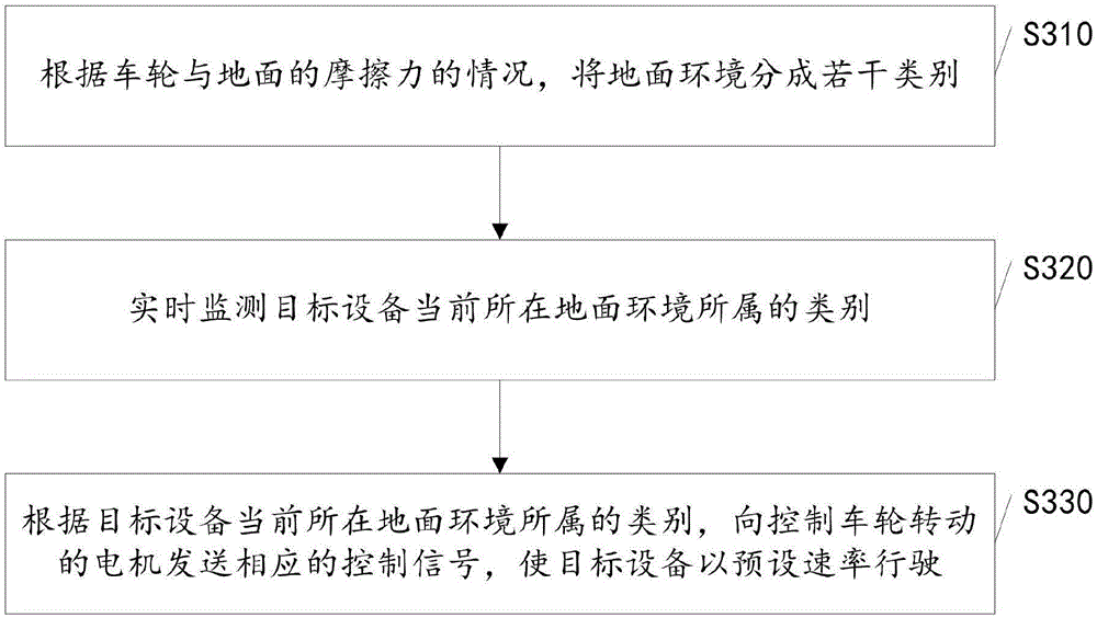 Speed self calibration method and device and intelligent device