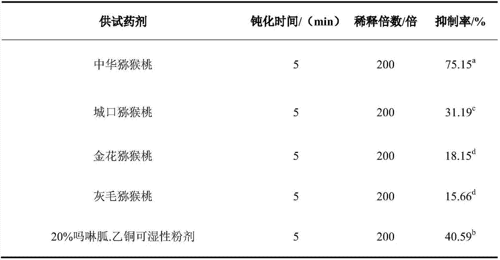 Application of root bark extract of Actinidia sinensis in the preparation of anti-plant virus agent