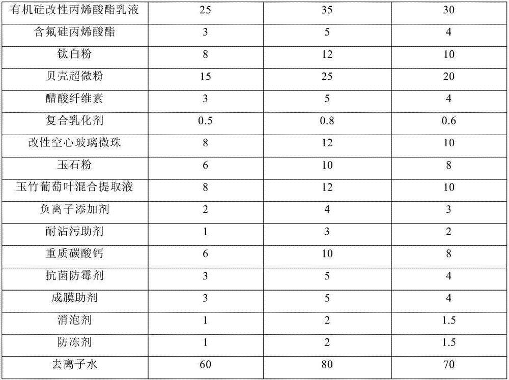 Preparation method of environment-friendly anti-radiation internal wall latex paint