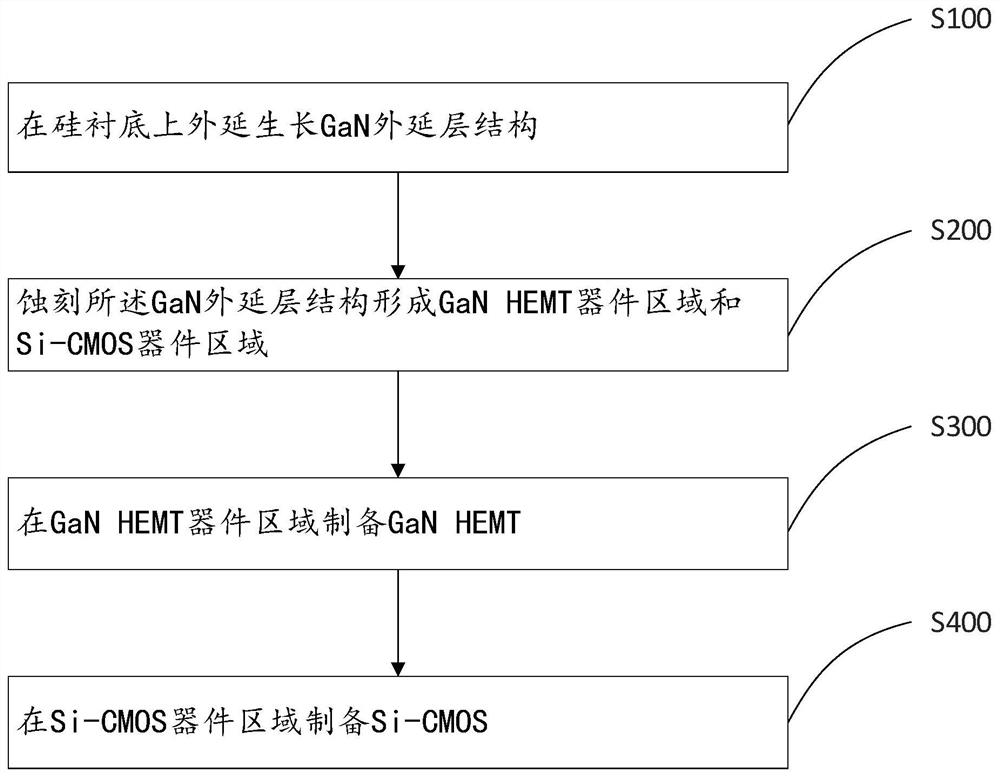 GaN HEMT and Si-CMOS monolithic integration method