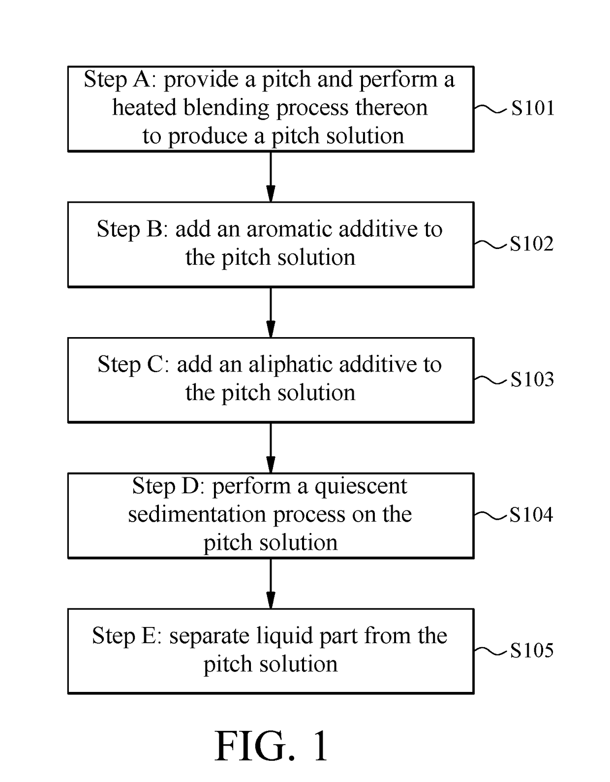 Method of manufacturing refined pitch