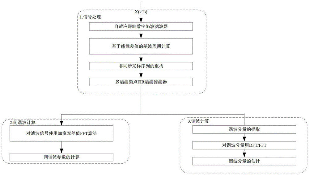 A microgrid harmonic and interharmonic detection device and detection method based on stm32f107vct6