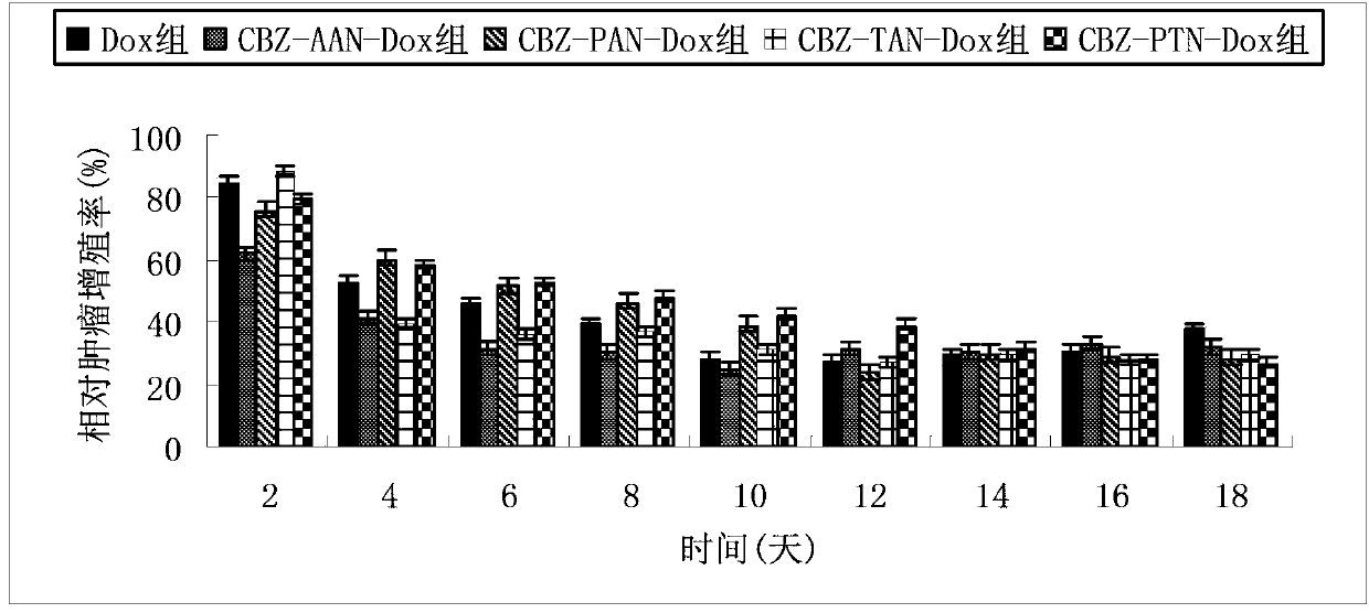 Preparation method and application of prodrug of endopeptidase activated doxorubicin