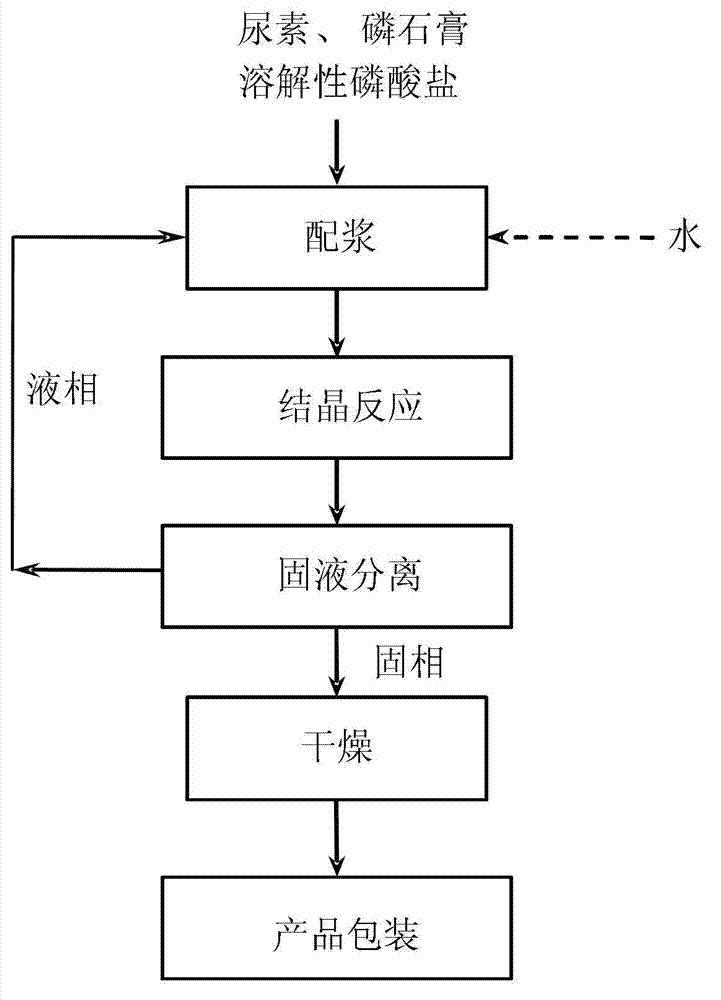 Method for preparing urea ardealite by solution crystallization method taking ardealite as raw material