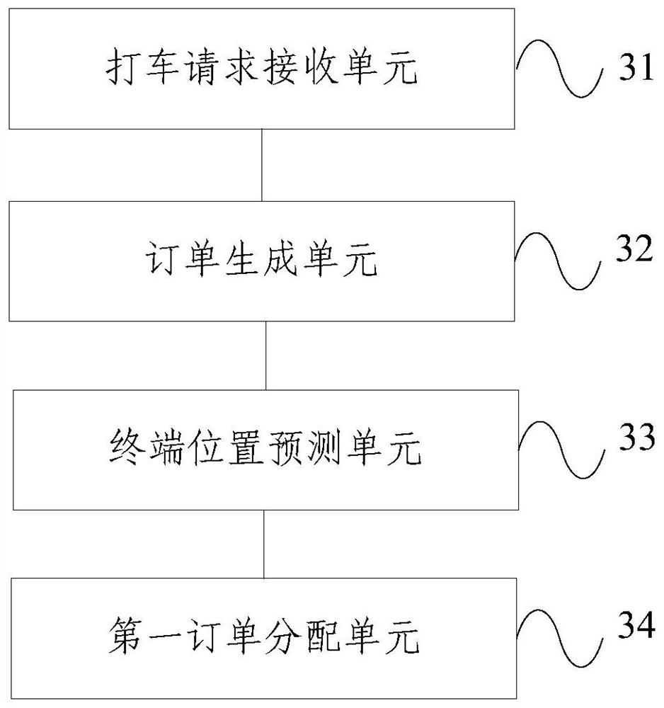 A method and server for order distribution