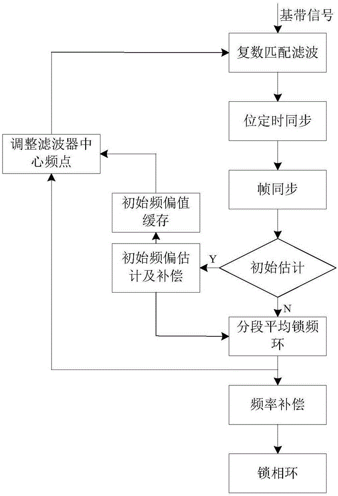 High dynamic narrow-band signal frequency tracking method