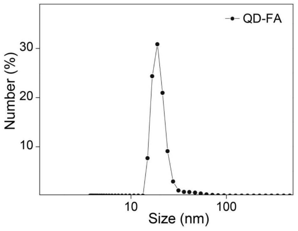 Surface biocompatibility modification method of semiconductor nanocrystal