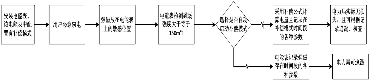 Anti-electric stealing measuring method for electric energy meter