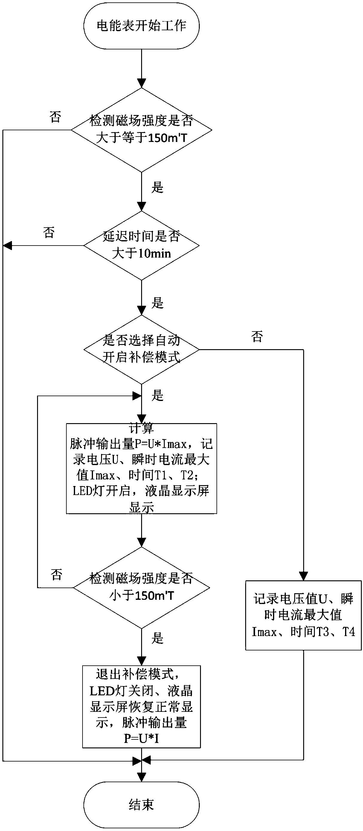 Anti-electric stealing measuring method for electric energy meter