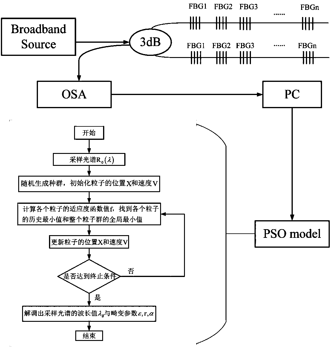 Demodulation method for fiber bragg grating distortion spectrum