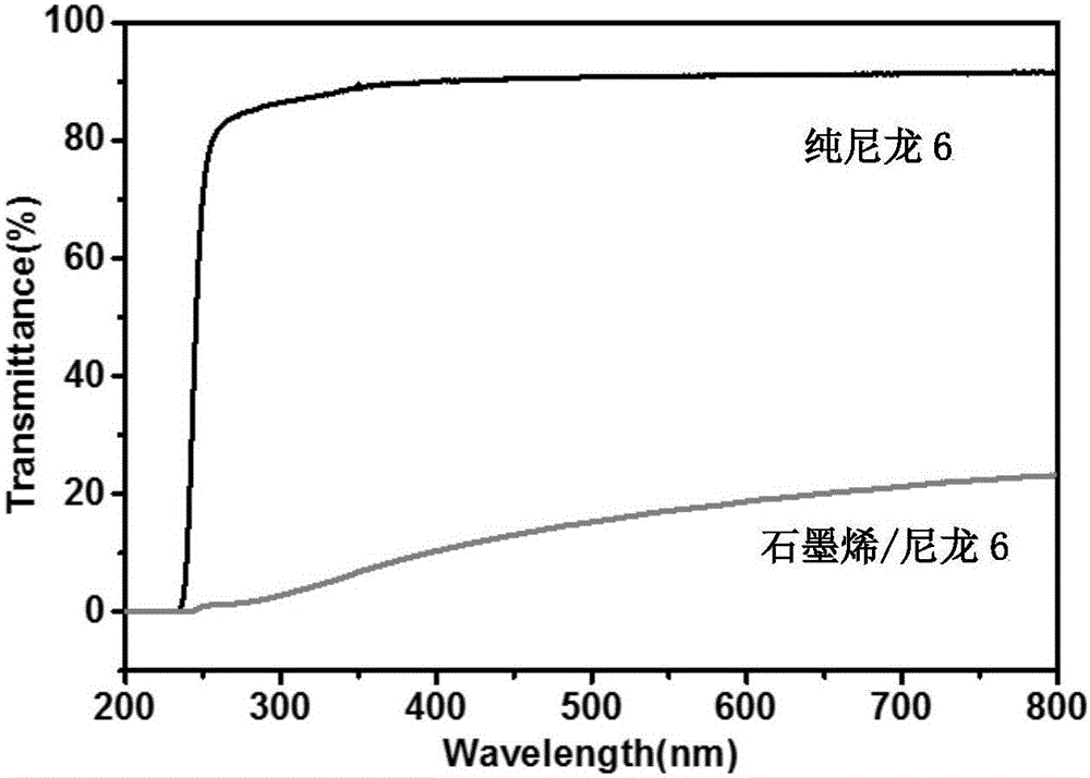 Graphene/nylon 6 composite film with high ductility and ultraviolet-proof property and preparation method of graphene/nylon 6 composite film