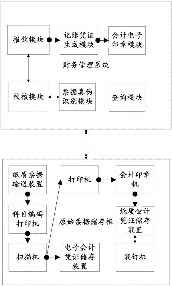 Accounting document processing system