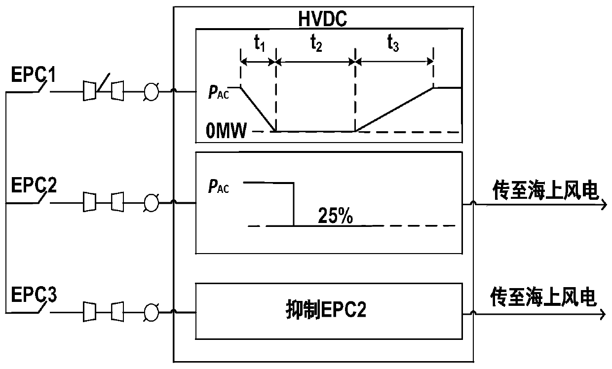 Emergency power control method and system of offshore wind power flexile and direct access system