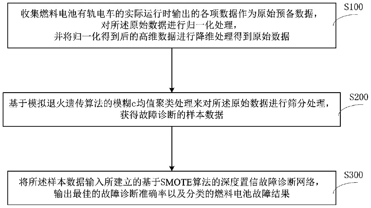 Fault diagnosis method of proton exchange membrane fuel cell for tramcars