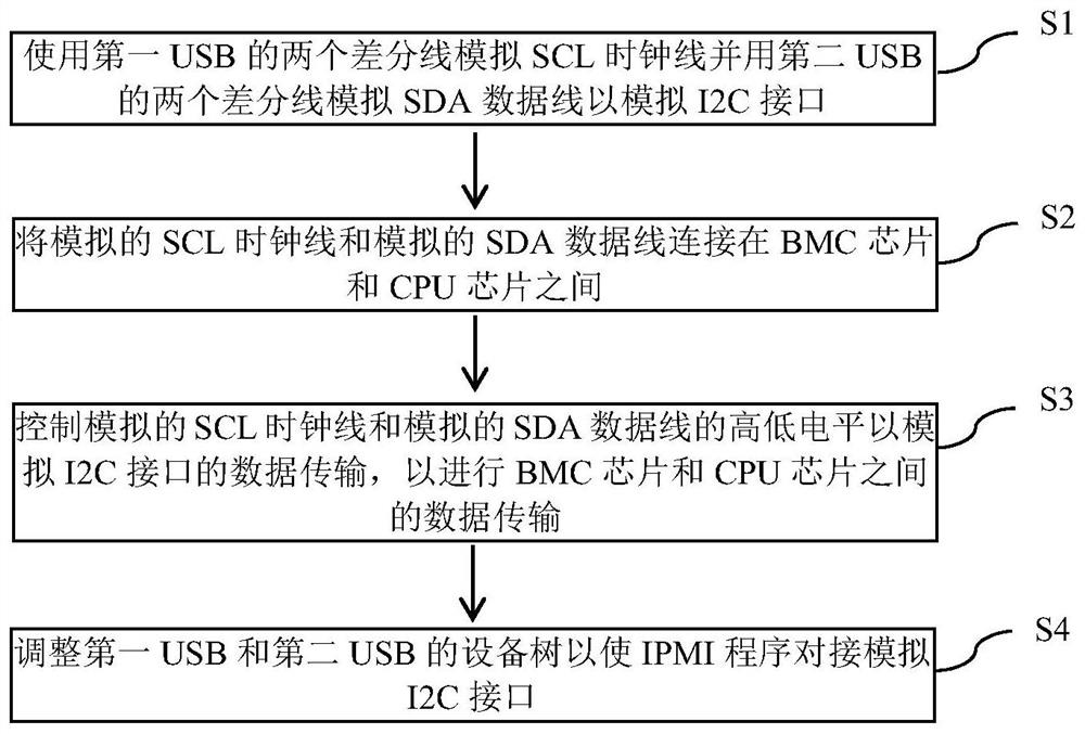 A method for realizing ipmi function using usb interface, usb interface and server