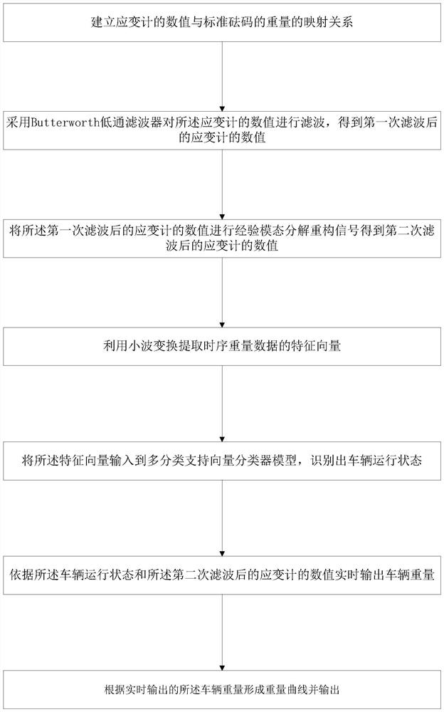 Method and computer-readable storage medium for reducing vehicle loading error