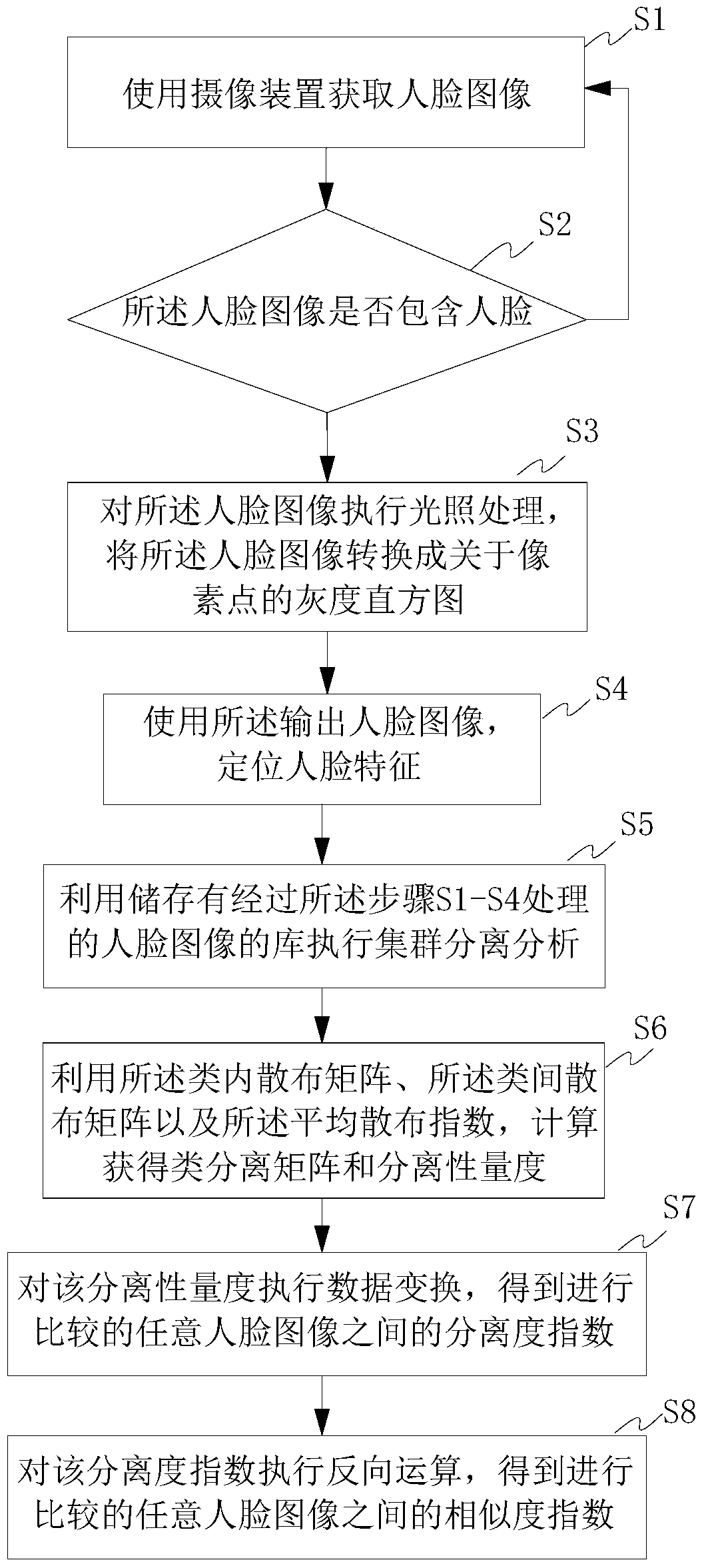 A face similarity recognition method