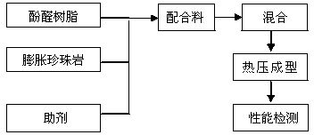 Composite heat insulation material using phenolic resin and perlite as major raw materials and preparation method of composite heat insulation material