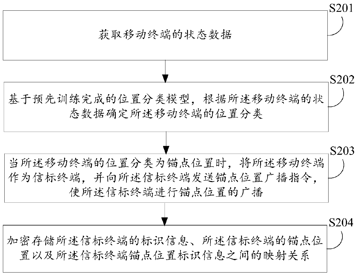 Indoor positioning method, device, electronic device and computer-readable storage medium