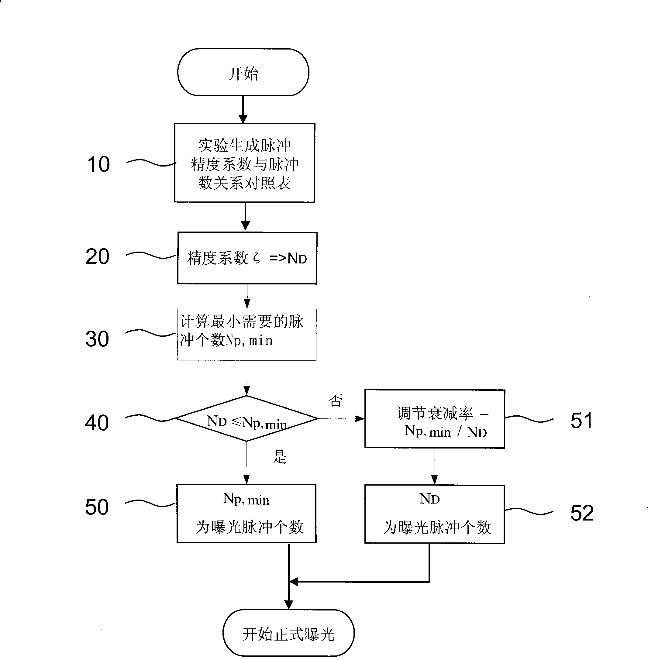 Method and its system for controlling photolithography exposure dosage