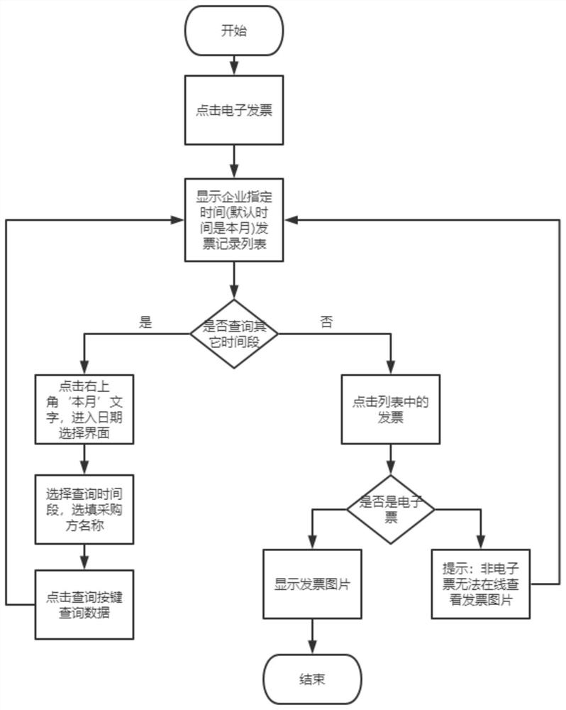 Electronic invoice management method and system based on enterprise chain code