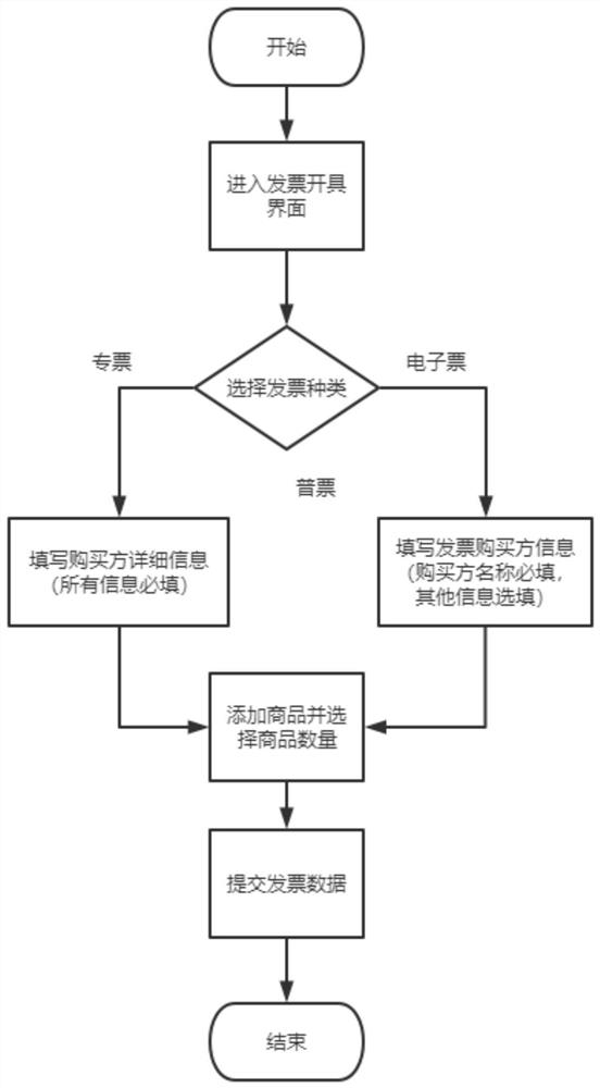 Electronic invoice management method and system based on enterprise chain code