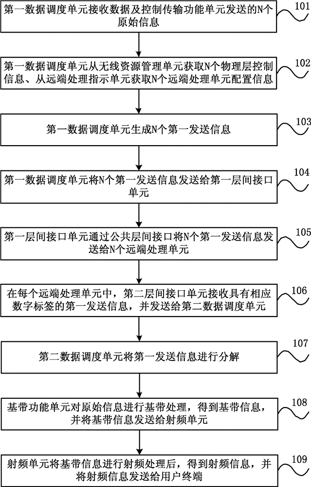 Information sending method and system thereof, information receiving method and system thereof
