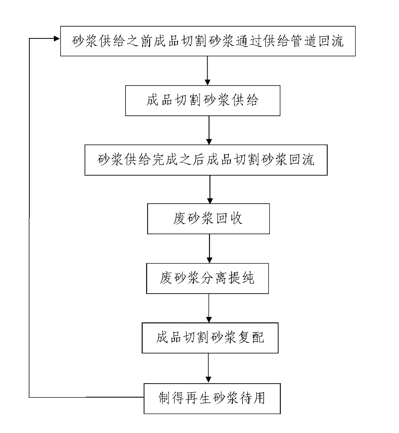 System and method for recycling and supplying mortar to multi-wire cutting machines