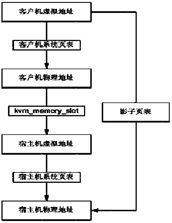 Method and device for online migration between virtual machines based on kvm