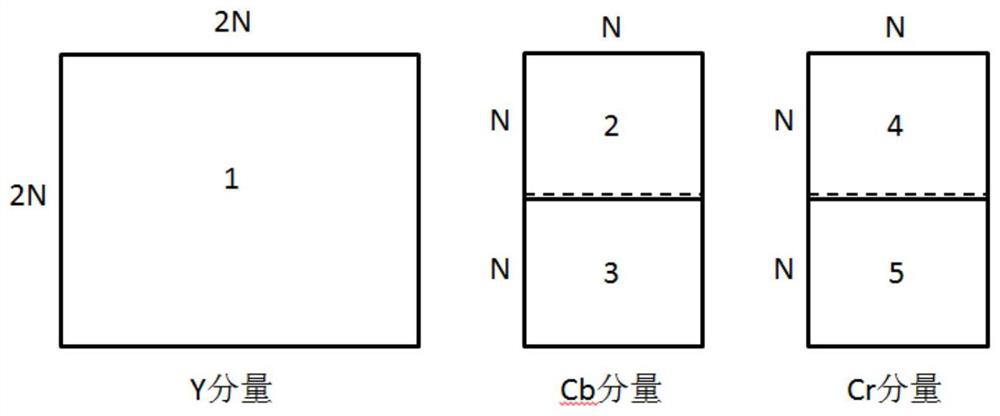 Fast coding method and encoder based on 422 video