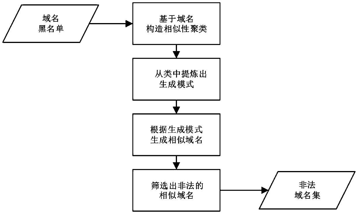 Illegal Domain Name Mining Method Based on Domain Name Structure Similarity