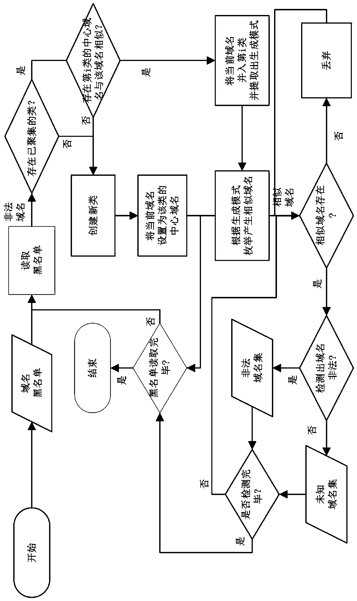 Illegal Domain Name Mining Method Based on Domain Name Structure Similarity