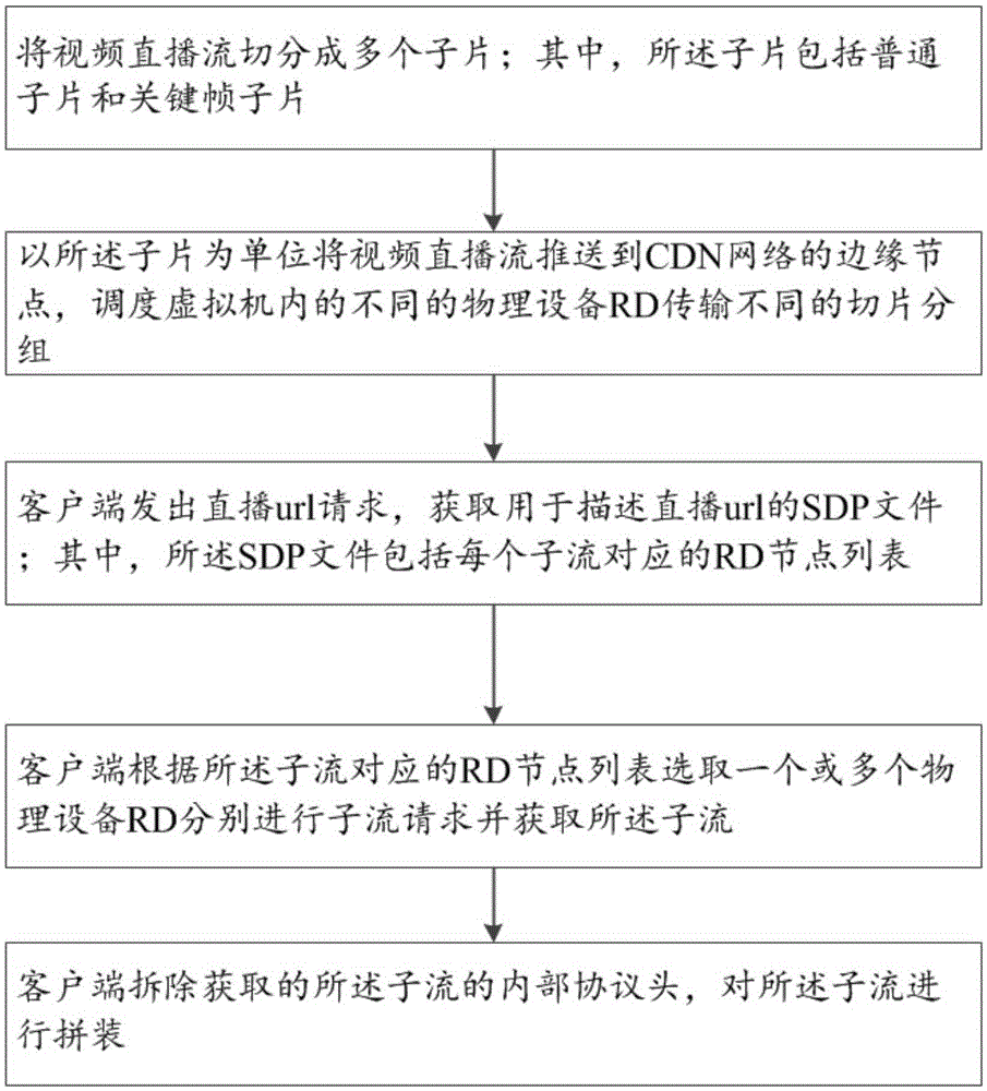 Distributed multi-transmission channel network live video parallel distribution method and system