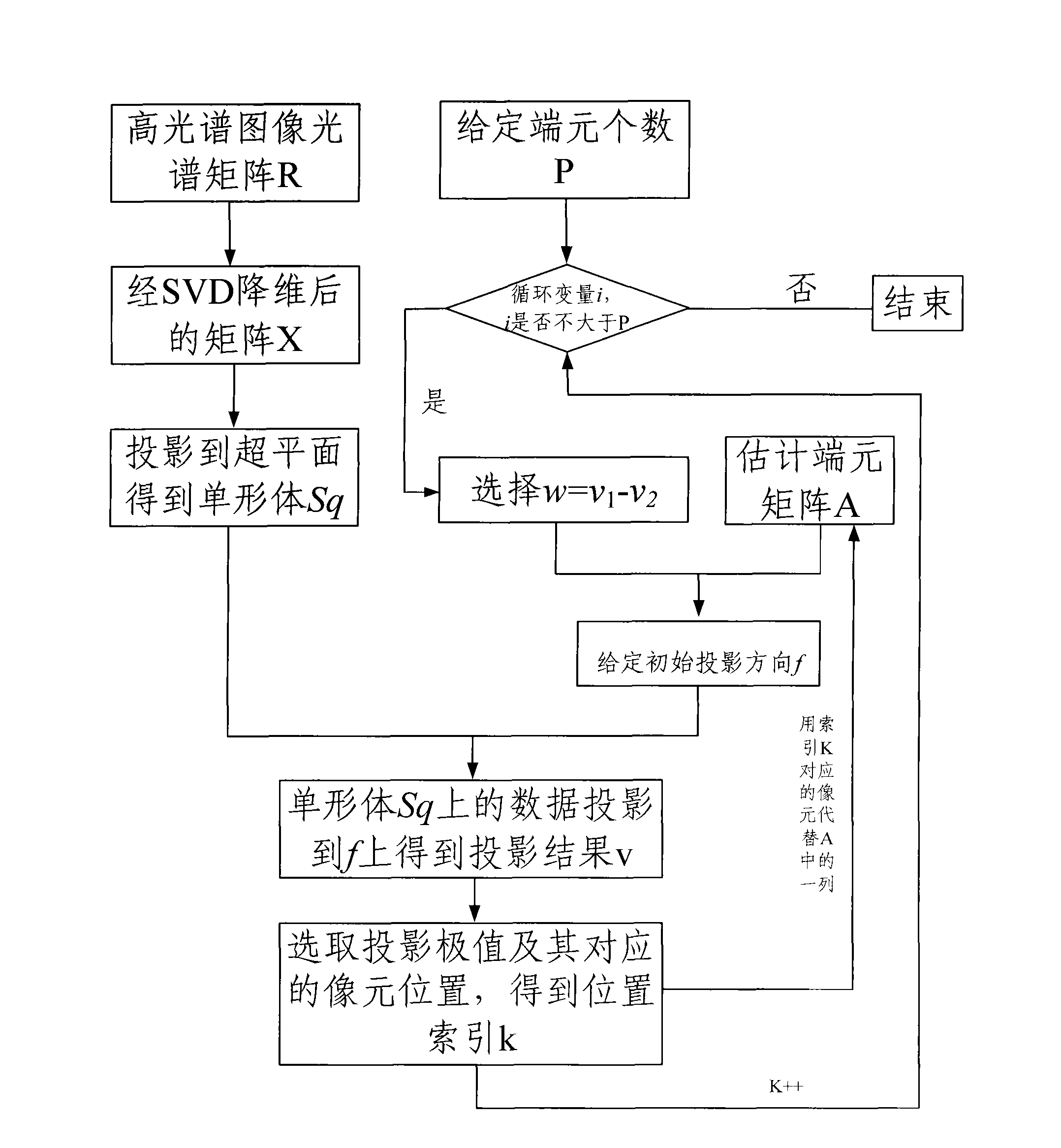 End member extract method of hyperspectral image