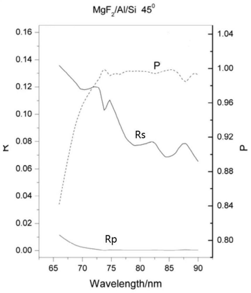 A polarizing multilayer film for 70-100nm vacuum ultraviolet band and its preparation method