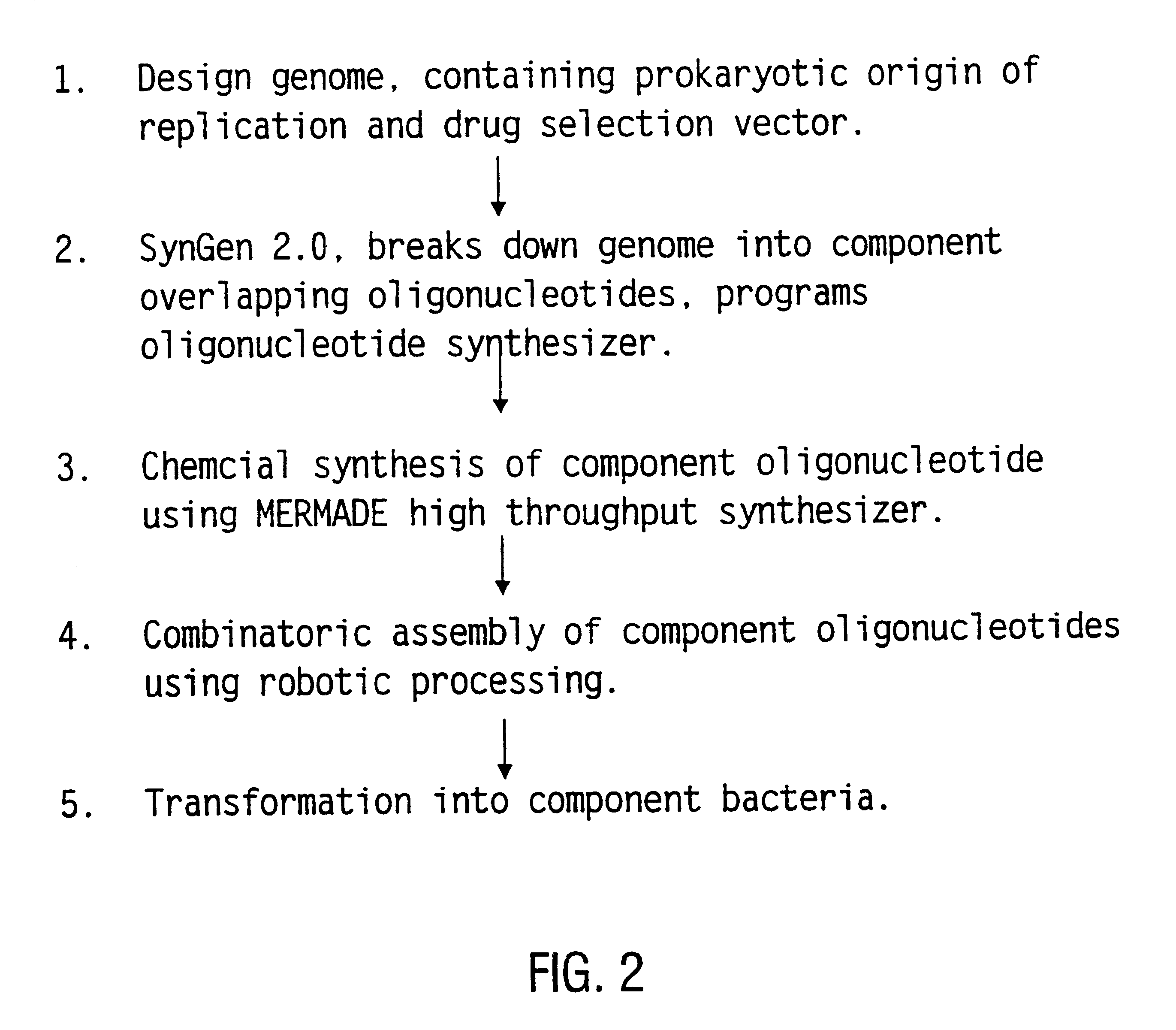 Method for the complete chemical synthesis and assembly of genes and genomes
