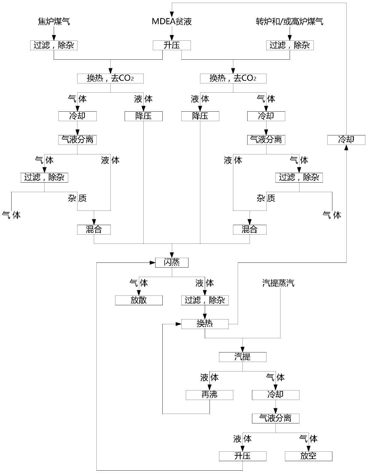 A kind of decarburization method of coke oven gas and converter and/or blast furnace gas