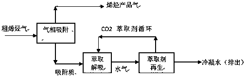 Purification method for deep dehydration and impurity removal of olefin by full-temperature range adsorptive extraction