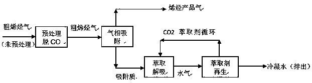 Purification method for deep dehydration and impurity removal of olefin by full-temperature range adsorptive extraction