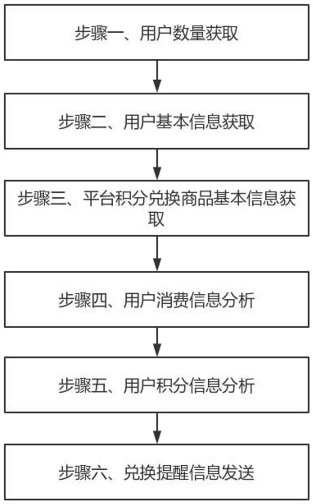 Online mall consumption platform lottery ticket point exchange intelligent management method and system, and computer storage medium