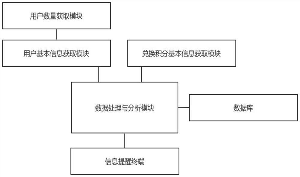 Online mall consumption platform lottery ticket point exchange intelligent management method and system, and computer storage medium